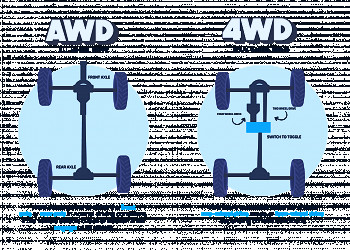 AWD vs. 4WD: Which Option Is Better for You? | Clutch Blog